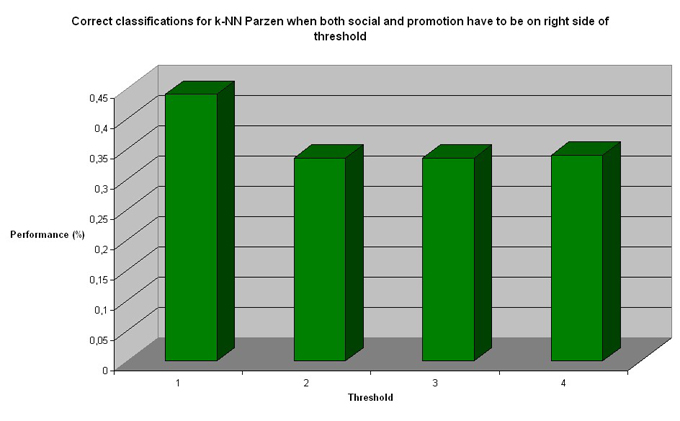 k-NN Parzen threshold socialpromotion