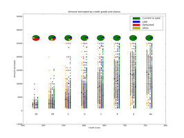amount borrowed by credit grade and status
