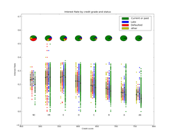 interest rates by credit grade and status