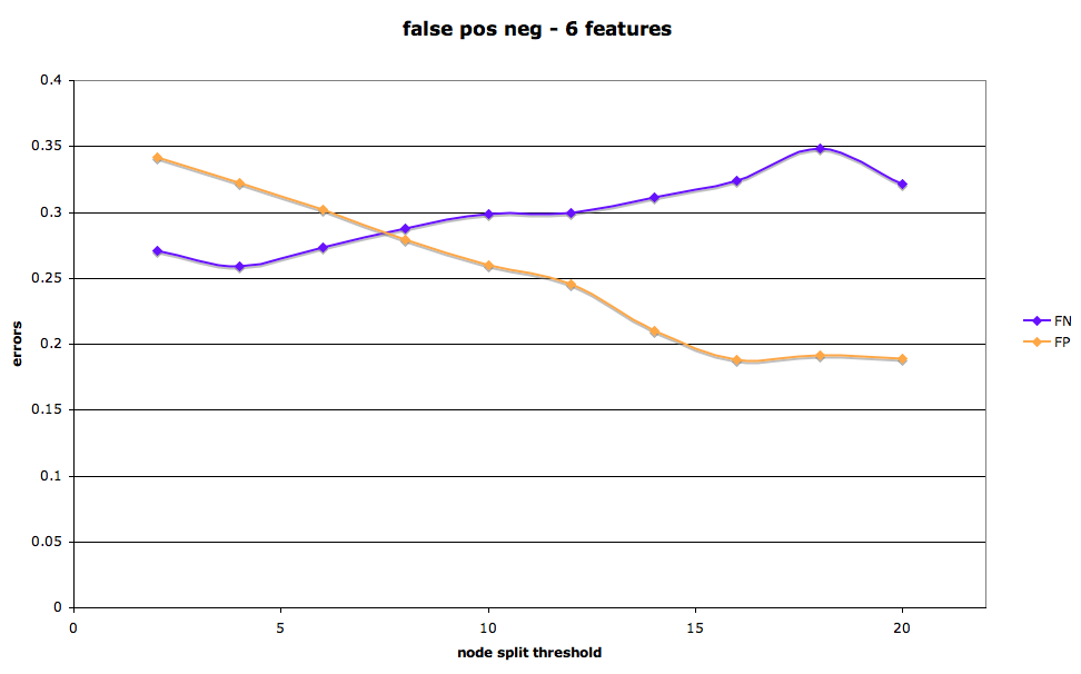 false positives vs false negatives