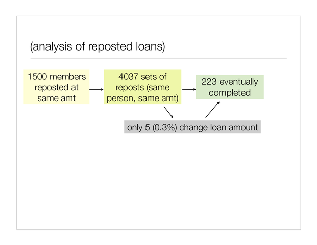 reposted loans