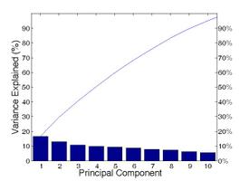variance and PCA