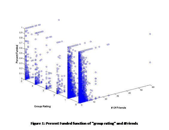 Text Box:  
Figure 1: Percent Funded function of "group rating" and #Friends
