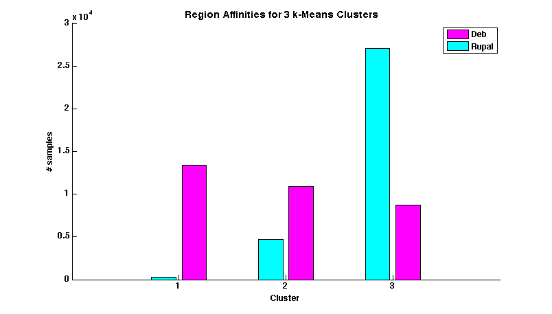 Figure 7. Cluster Affinities, 3 k-Means Clusters 