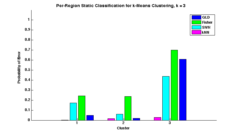 Figure 13. Within-Region Classification, 3 k-means clustering 