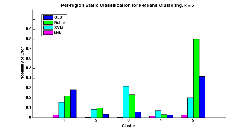 Figure 14. 5 k-means Clustering 