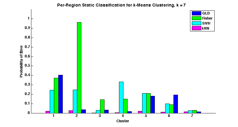 Figure 15. Within-Region Classification, 7 k-means clustering 