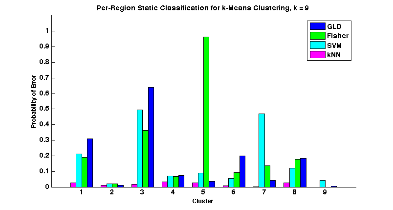 Figure 16. 9 k-means Clustering 