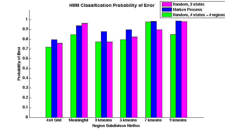 Figure 5. HMM Classification Probability of Error.