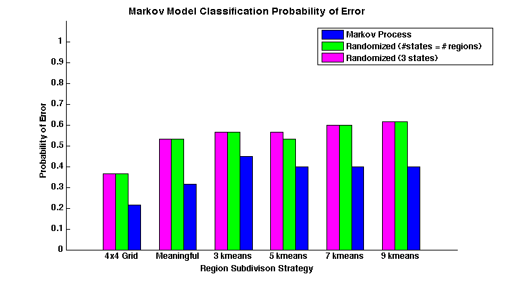 Figure 19. HMM Classification Probability of Error.