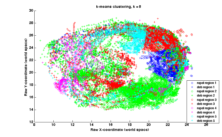 Figure 4. K-means clustering for
k = 5.