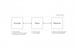 The three modes of the NeverMind interface: Store, Encode and Retrieve.